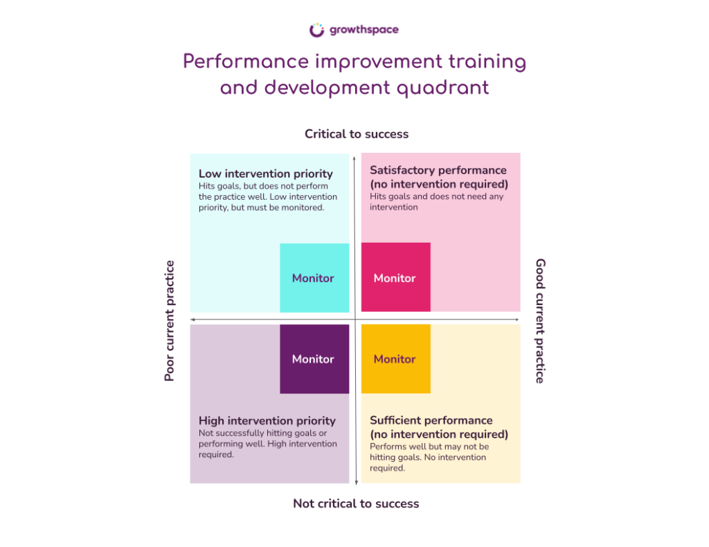 Performance improvement training and development quadrant