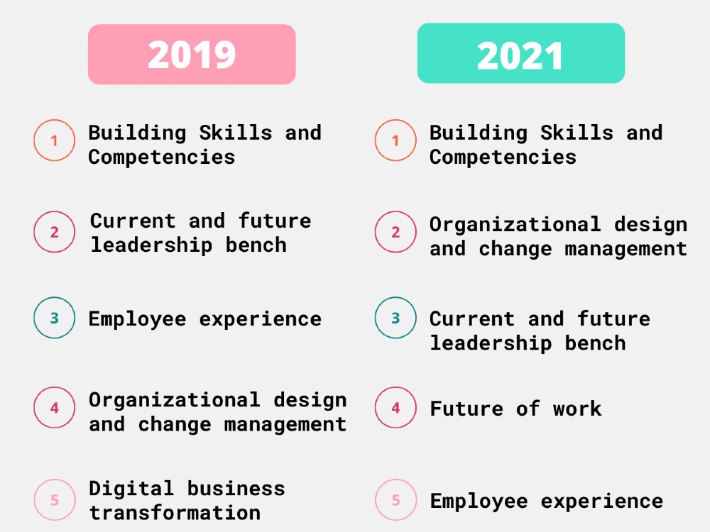 2019 vs 2021 Gartner HR Priorities Survey