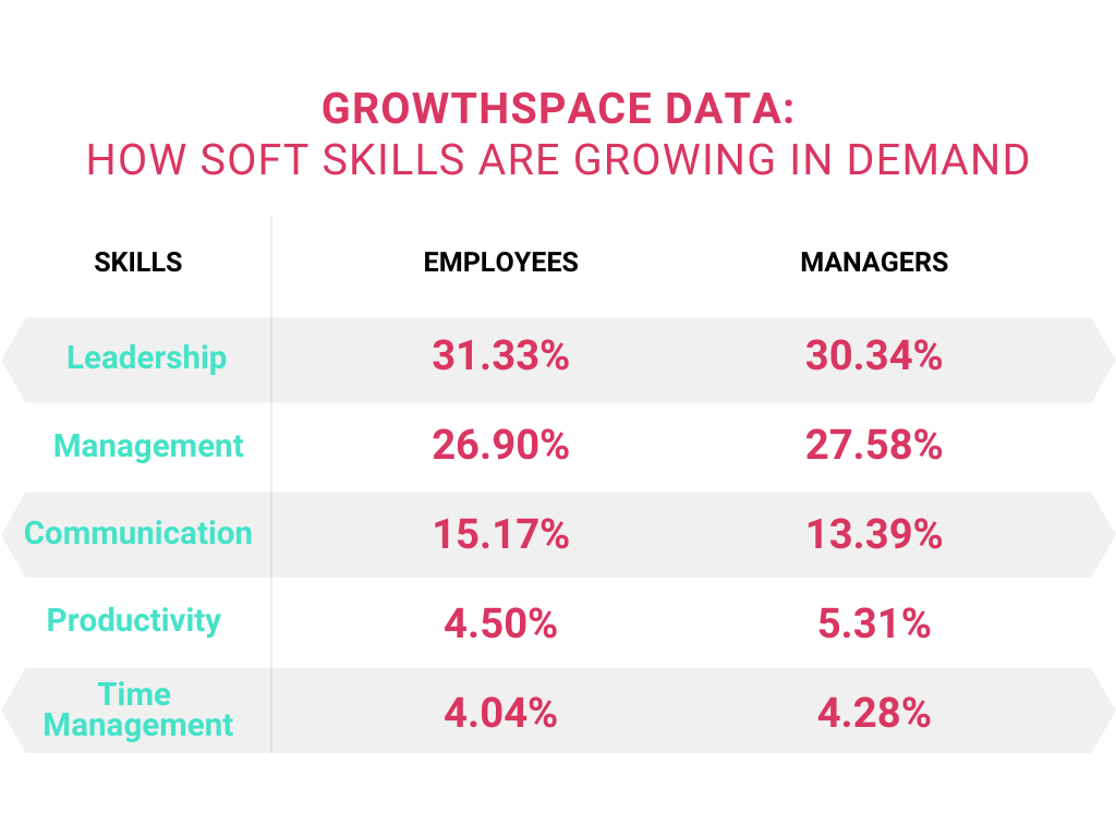 soft skills demand by GrowthSpace