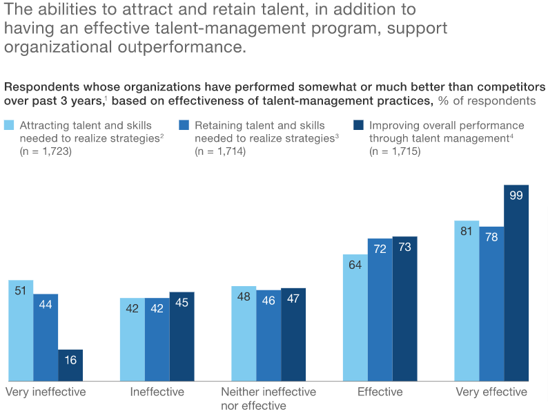 620bb5e2ac7d1b311802745f mckinsey talent management2