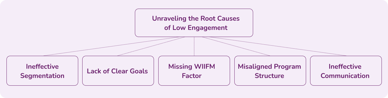 Unraveling the Root Causes of Low Employee Engagement