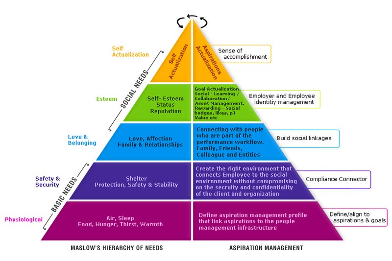 Maslow’s Hierarchy of Needs